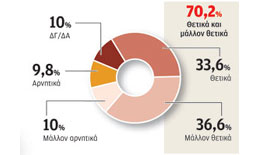Επτά στους δέκα Ελληνες θα επένδυαν τα χρήματά τους σε ακίνητο