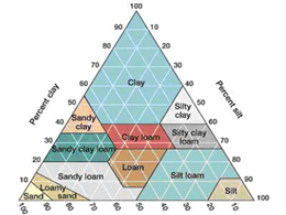 Mηχανική Σύσταση του εδάφους και τρόποι βελτίωσης της.